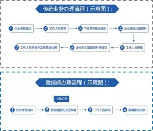 办理公司营业执照流程及费用：一文读懂全流程关键点