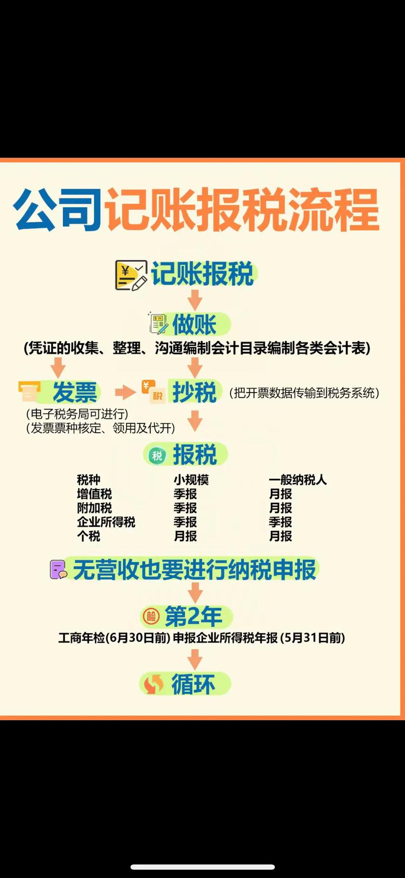 注册公司后每年要交什么费用？一文讲清企业必备开支