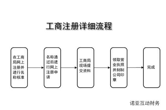 注册公司需要准备哪些材料？完整流程解析