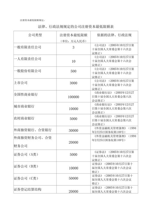 公司注册资本最低限额是多少？一文读懂注册资金规定