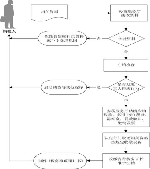 如何注销公司营业执照？完整流程图解与注意事项