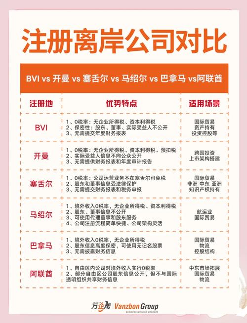 离岸公司注册哪里比较好？全球热门注册地全解析